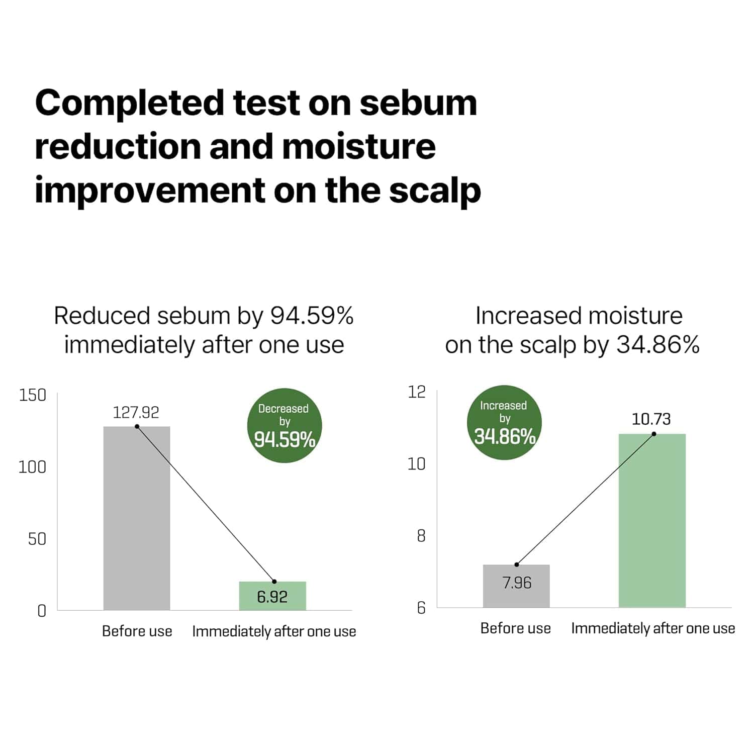 SOME BY MI [SOME BY MI] Cica Peptide Derma Scalp Shampoo 285ml